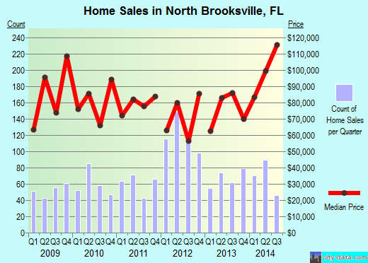 North Brooksville,FL real estate house value index trend