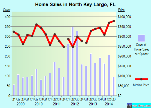 North Key Largo,FL real estate house value index trend
