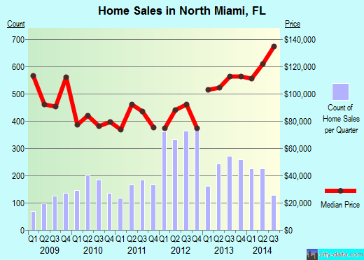 North Miami,FL real estate house value index trend