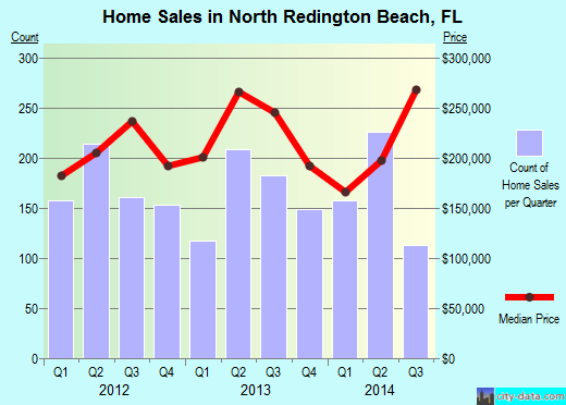 North Redington Beach,FL real estate house value index trend