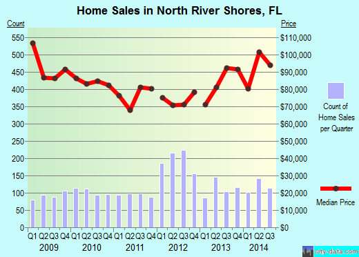 North River Shores,FL real estate house value index trend