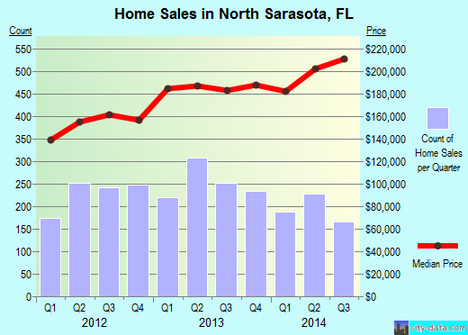 North Sarasota,FL real estate house value index trend
