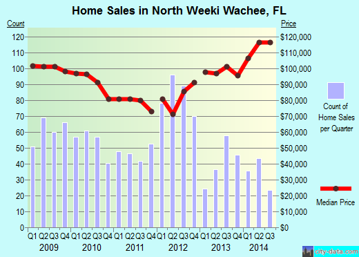 North Weeki Wachee,FL real estate house value index trend