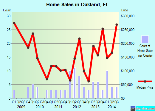 Oakland,FL real estate house value index trend
