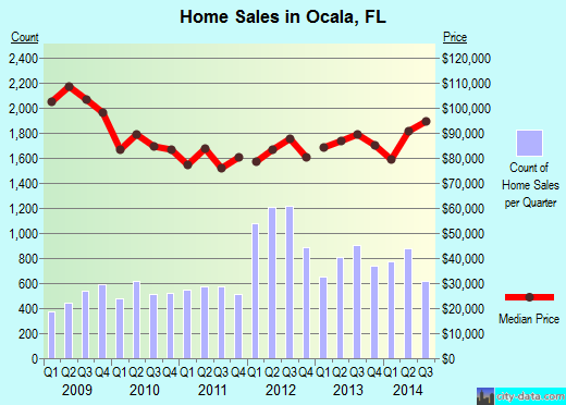 Ocala,FL real estate house value index trend