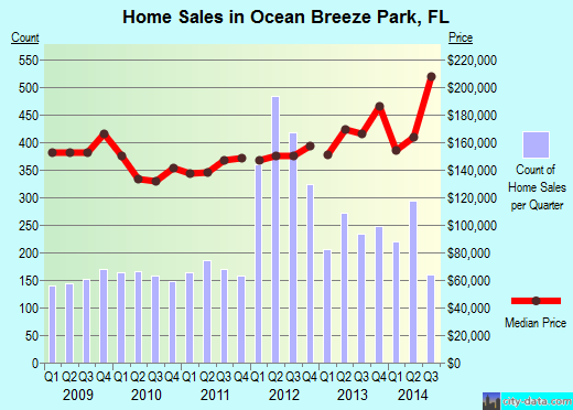 Ocean Breeze Park,FL real estate house value index trend