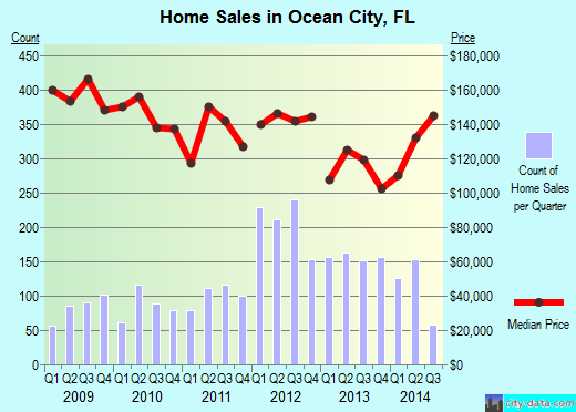 Ocean City,FL real estate house value index trend