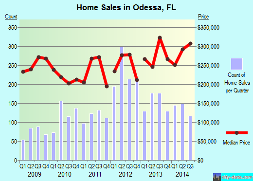 Odessa, FL index of house prices