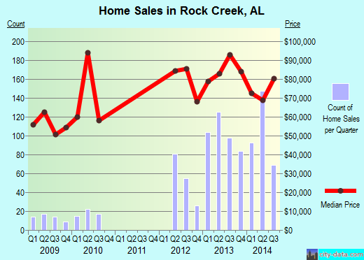Rock Creek,AL real estate house value index trend
