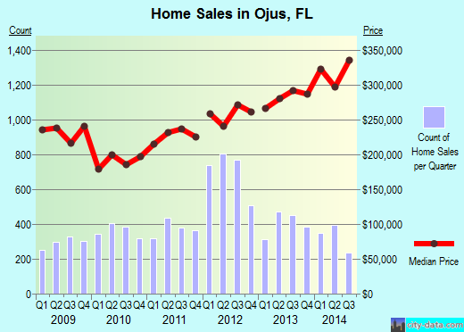 Ojus,FL real estate house value index trend
