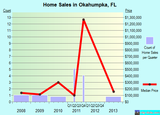 Okahumpka,FL real estate house value index trend