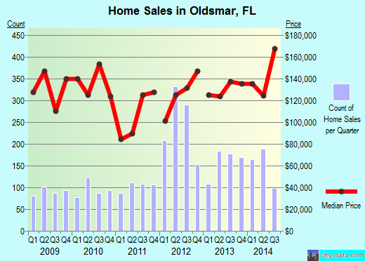 Oldsmar,FL real estate house value index trend