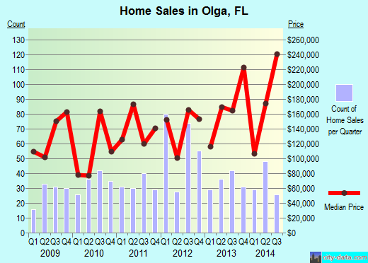Olga,FL real estate house value index trend