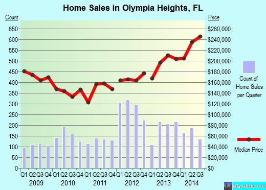 Olympia Heights,FL real estate house value index trend