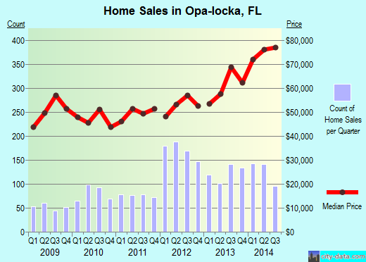 Opa-locka,FL real estate house value index trend