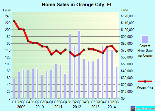 Orange City,FL real estate house value index trend