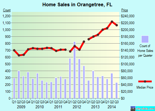Orangetree,FL index of house prices