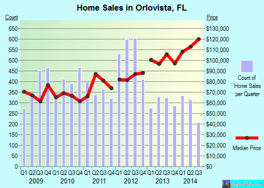 Orlovista,FL real estate house value index trend