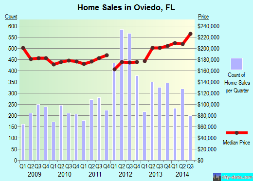 Oviedo,FL real estate house value index trend