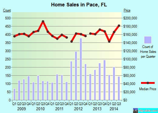 Pace,FL real estate house value index trend