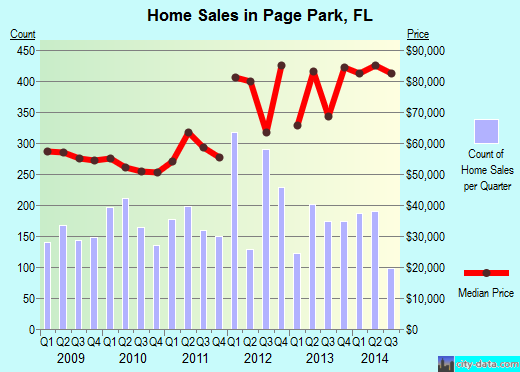 Page Park,FL real estate house value index trend