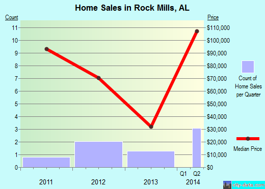 Rock Mills,AL real estate house value index trend