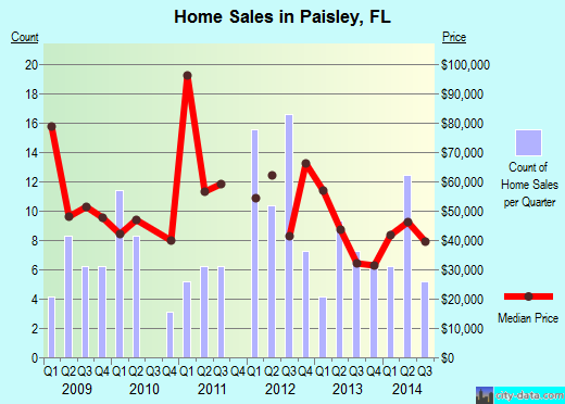 Paisley,FL real estate house value index trend