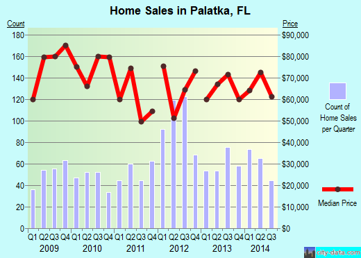 Palatka,FL real estate house value index trend