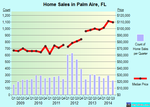 Palm Aire,FL real estate house value index trend