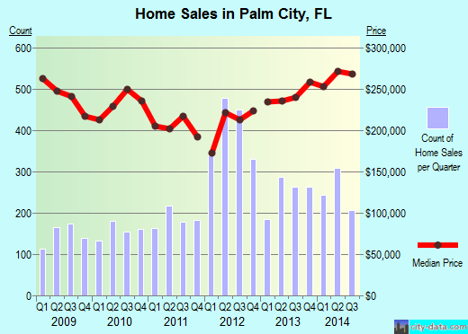 Palm City,FL real estate house value index trend