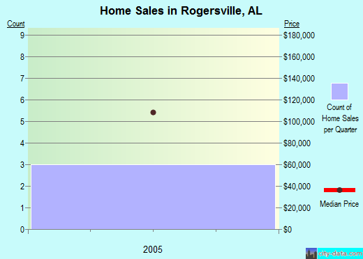 Rogersville,AL index of house prices