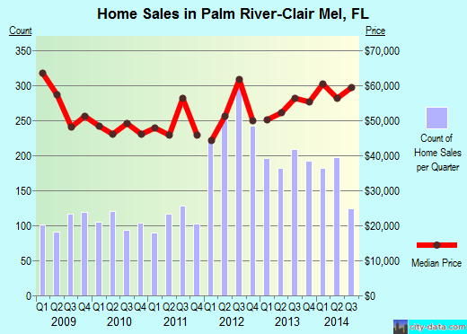 Palm River-Clair Mel,FL real estate house value index trend