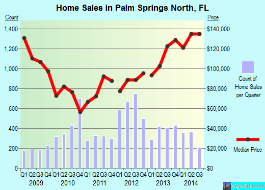 Palm Springs North,FL real estate house value index trend