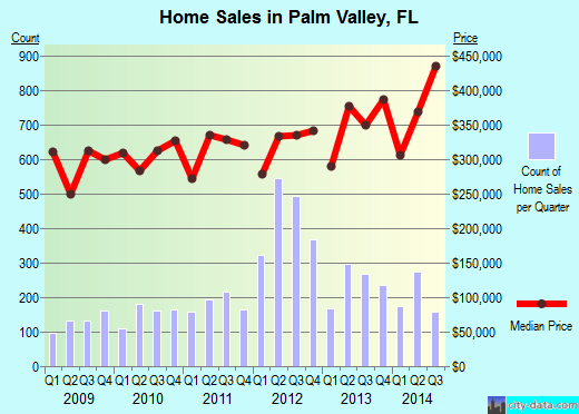 Palm Valley,FL real estate house value index trend