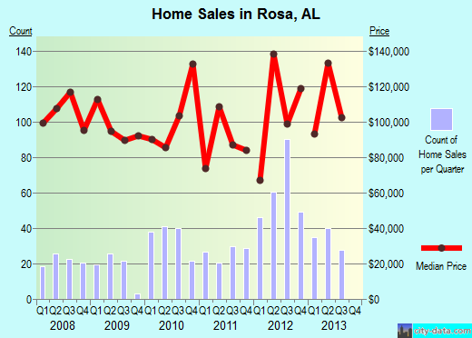 Rosa,AL real estate house value index trend