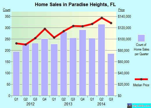 Paradise Heights,FL real estate house value index trend