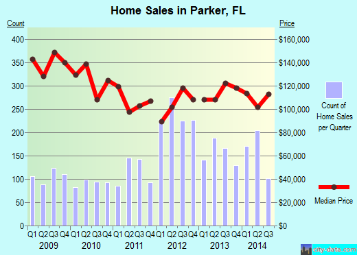 Parker,FL real estate house value index trend
