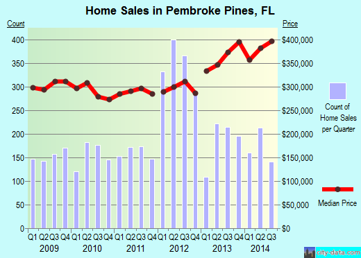 Pembroke Pines,FL real estate house value index trend