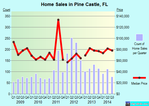 Pine Castle,FL real estate house value index trend