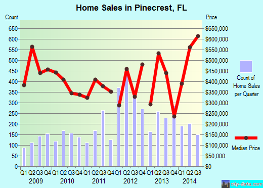Pinecrest,FL real estate house value index trend