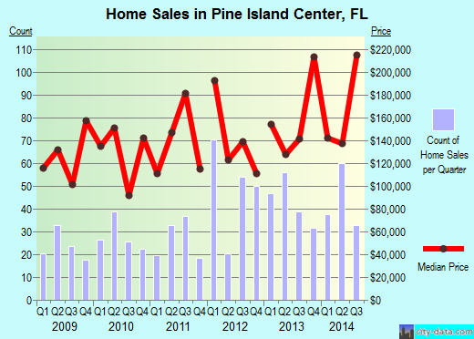Pine Island Center,FL real estate house value index trend