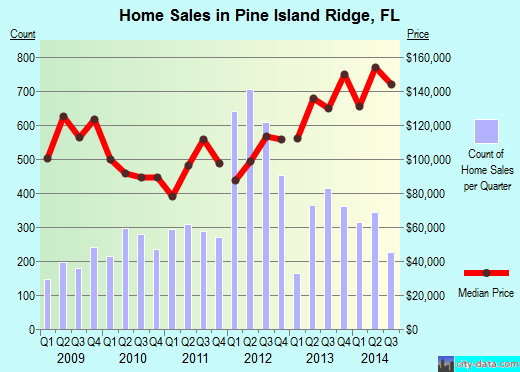 Pine Island Ridge,FL real estate house value index trend