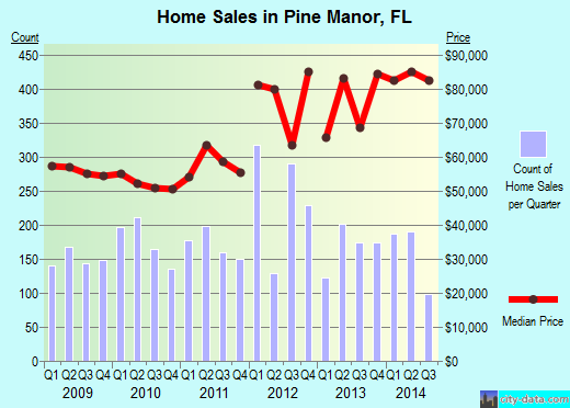 Pine Manor,FL real estate house value index trend