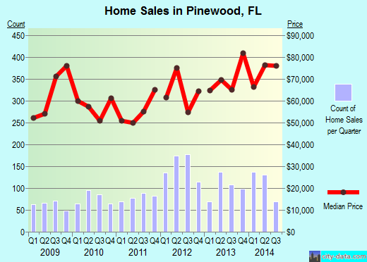 Pinewood,FL real estate house value index trend