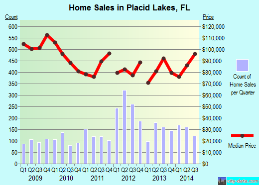 Placid Lakes,FL real estate house value index trend