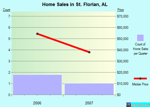 St. Florian,AL real estate house value index trend