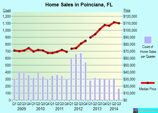 Poinciana,FL real estate house value index trend