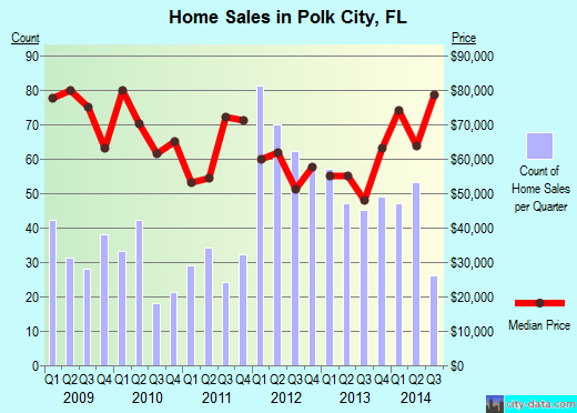 Polk City,FL real estate house value index trend