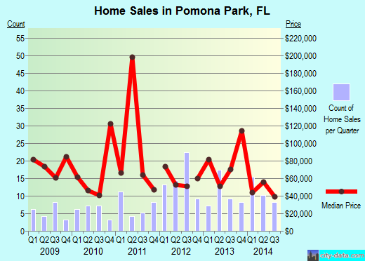 Pomona Park,FL real estate house value index trend
