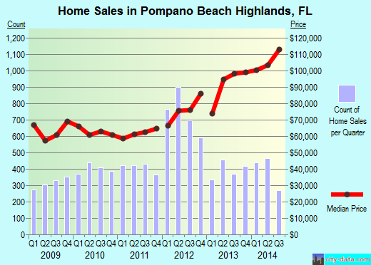 Pompano Beach Highlands,FL real estate house value index trend